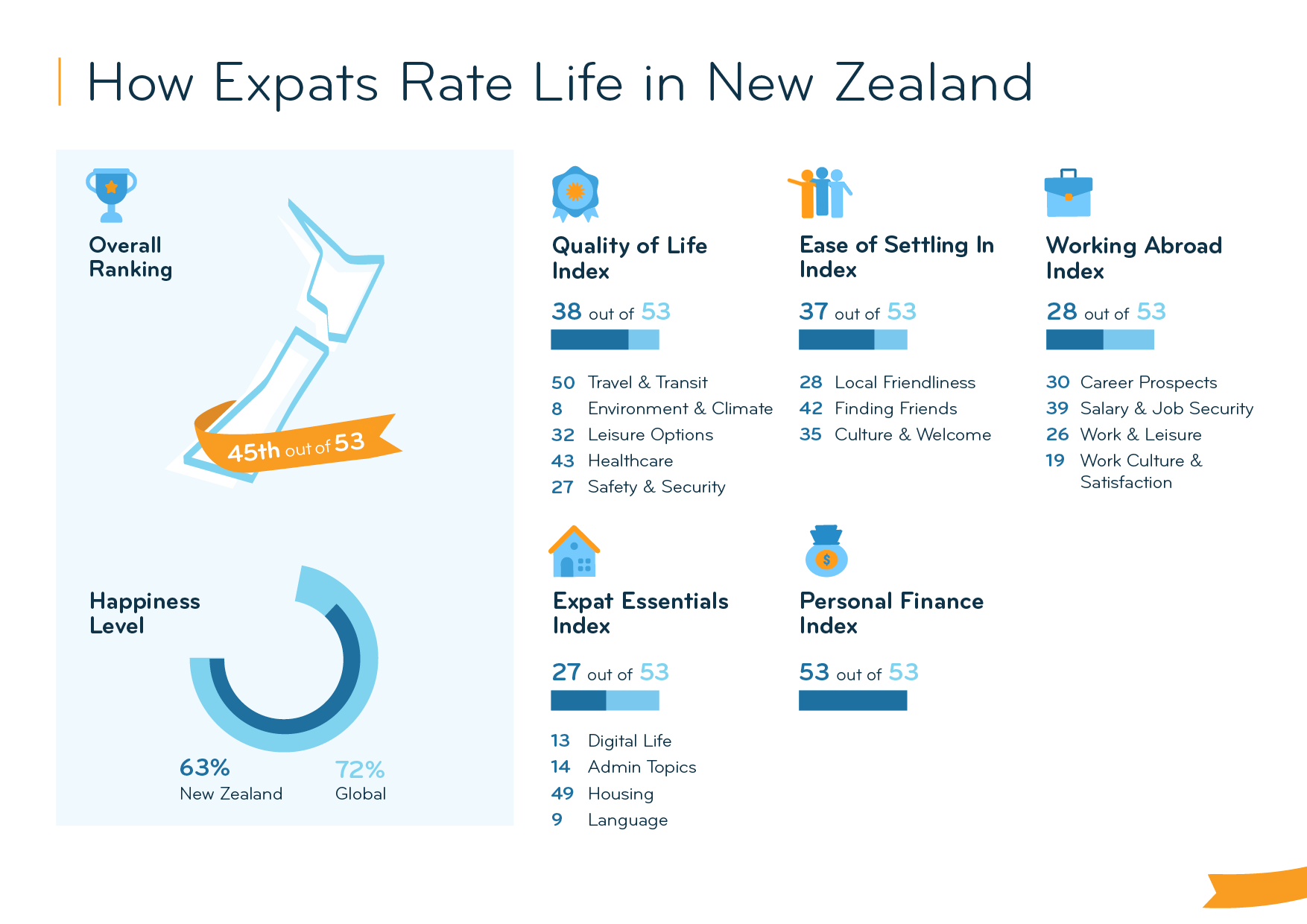 Expat Insider 2023 New Zealand Ranks Last Worldwide for Expats’ Personal Finances InterNations